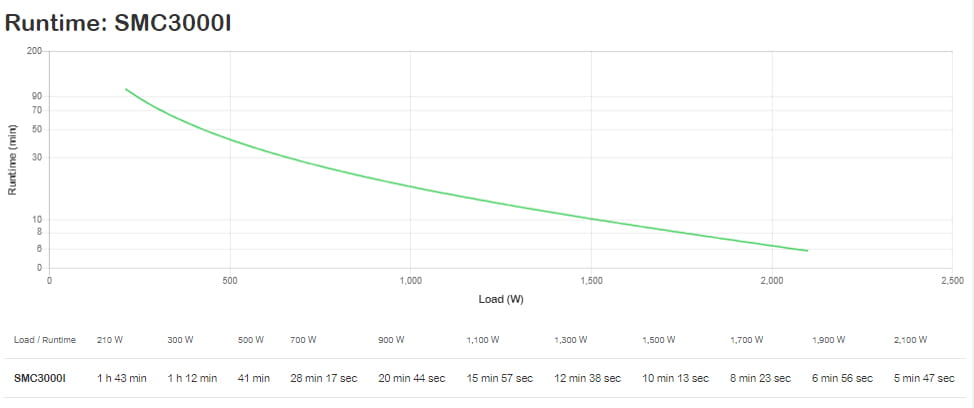 APC Smart-UPS C 3000VA LCD - USV - Wechselstrom 230 V - Line-Interactive-USV