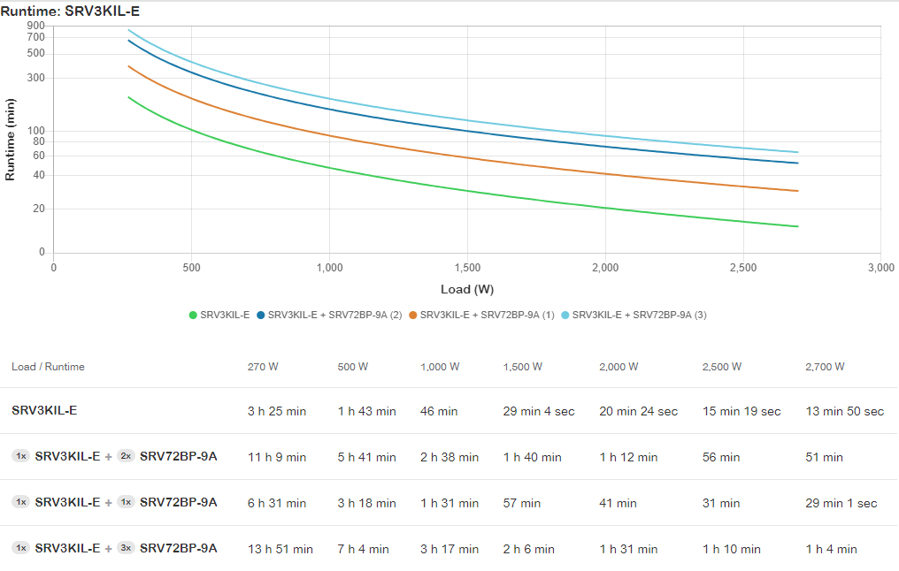 APC Easy UPS - tower, extended runtime - Online-USV