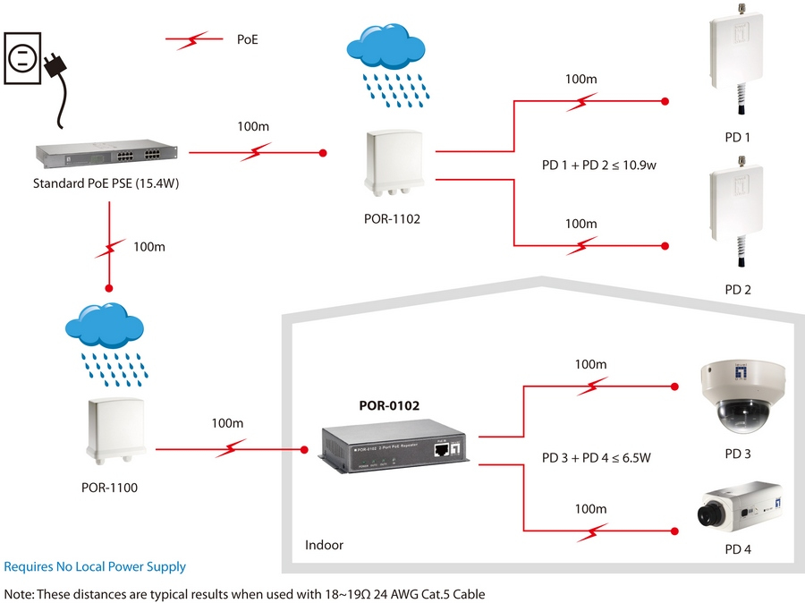 LevelOne POR-0102 2-Port PoE Repeater - Repeater