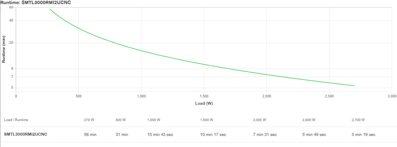 APC Smart-UPS Lithium Ion - USV (Rack - einbaufähig) - Line-Interactive-USV