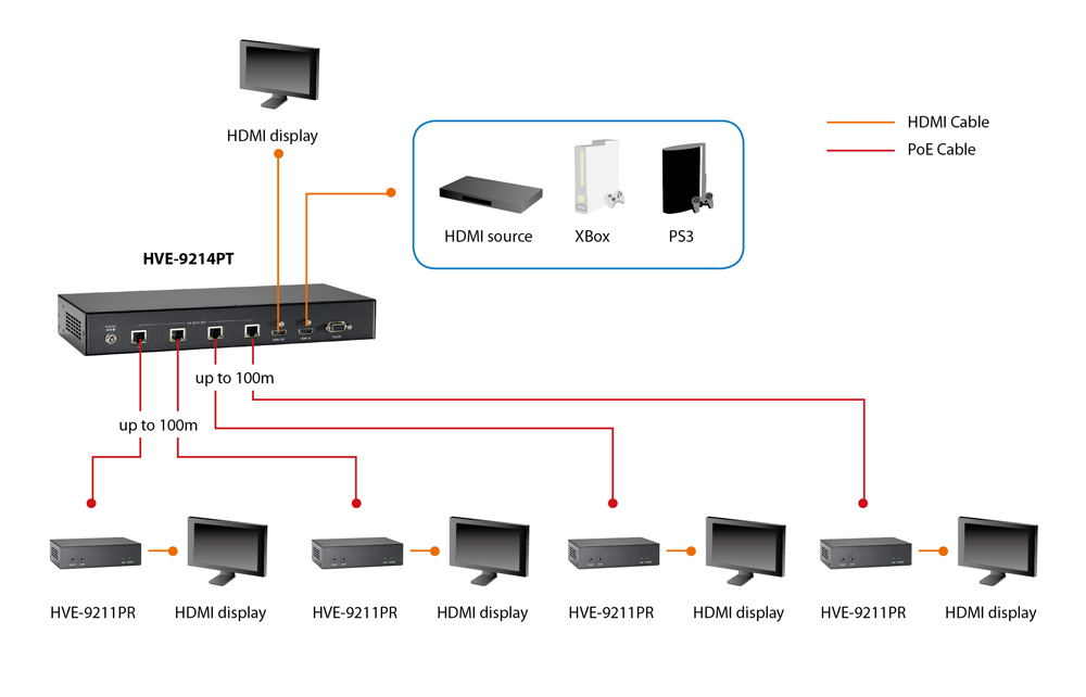 LevelOne HVE-9211PR HDMI over Cat.5 Receiver