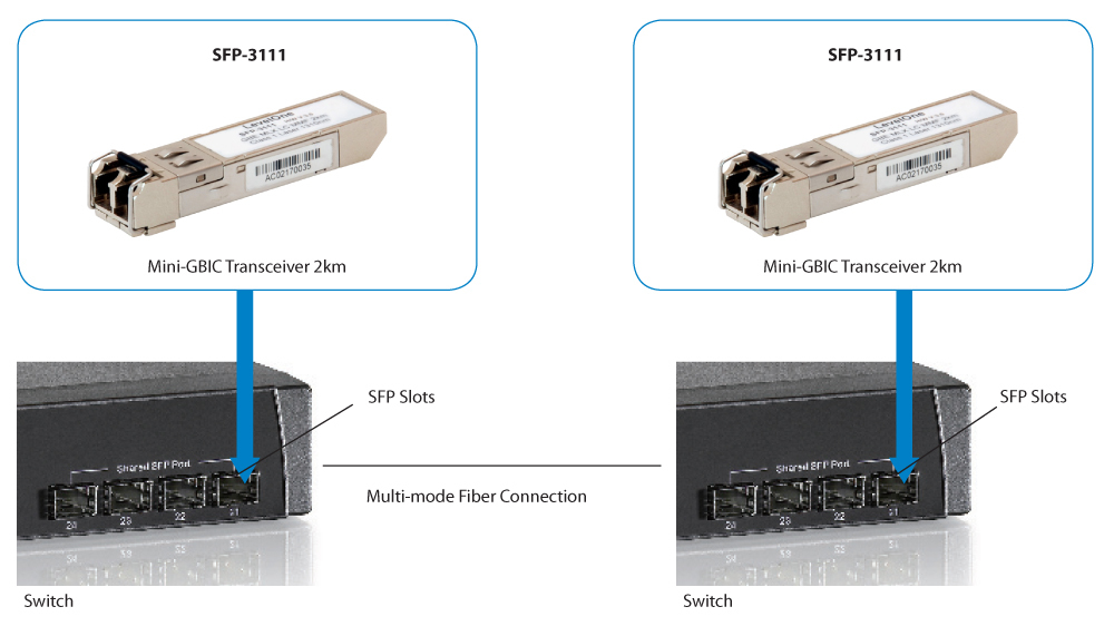 LevelOne SFP-3111 - SFP (Mini-GBIC)-Transceiver-Modul