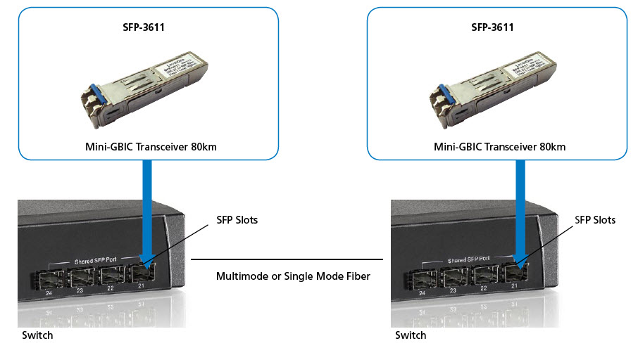 LevelOne SFP-3611 - SFP (Mini-GBIC)-Transceiver-Modul