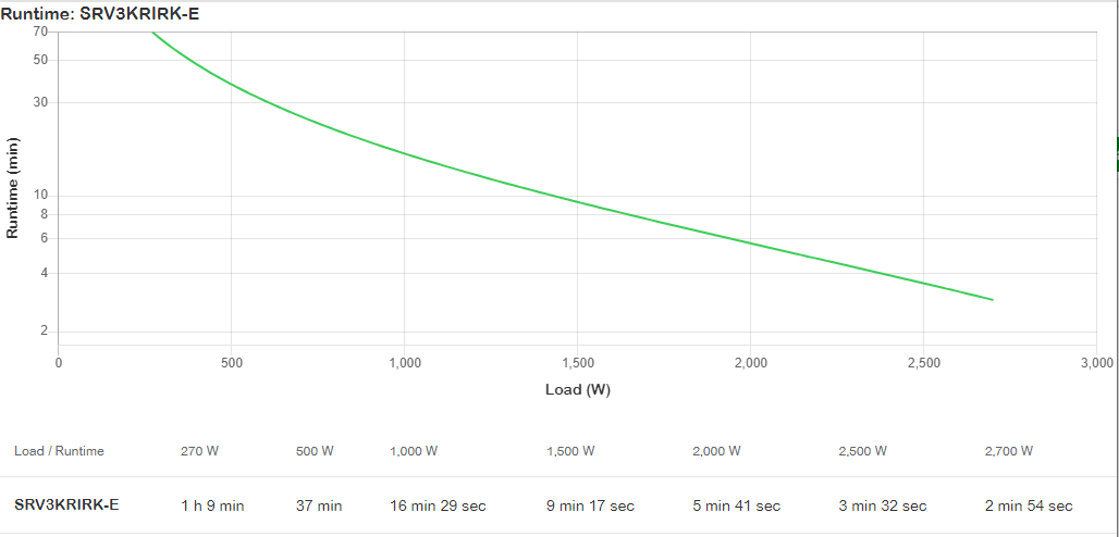 APC Easy UPS - USV (Rack - einbaufähig) - Online-USV