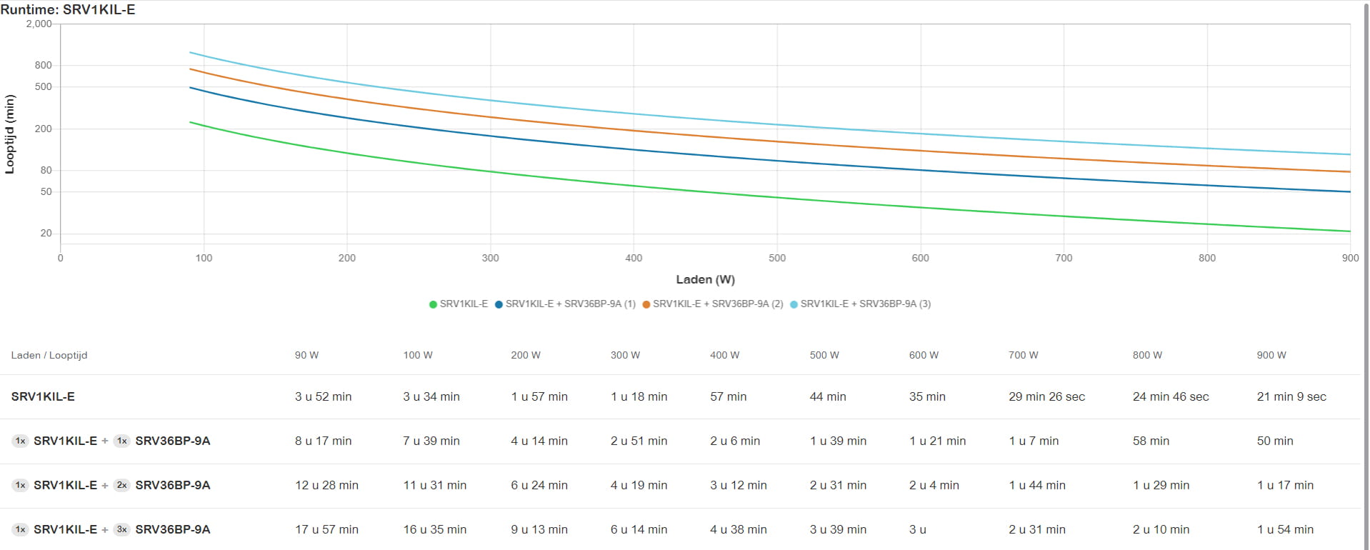 APC Easy UPS - tower, extended runtime - Online-USV