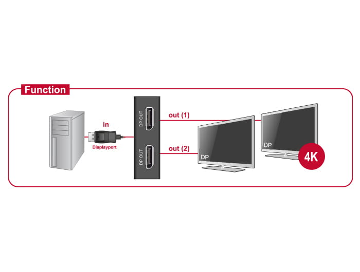 Delock Displayport 1.2 Splitter 1 x Displayport