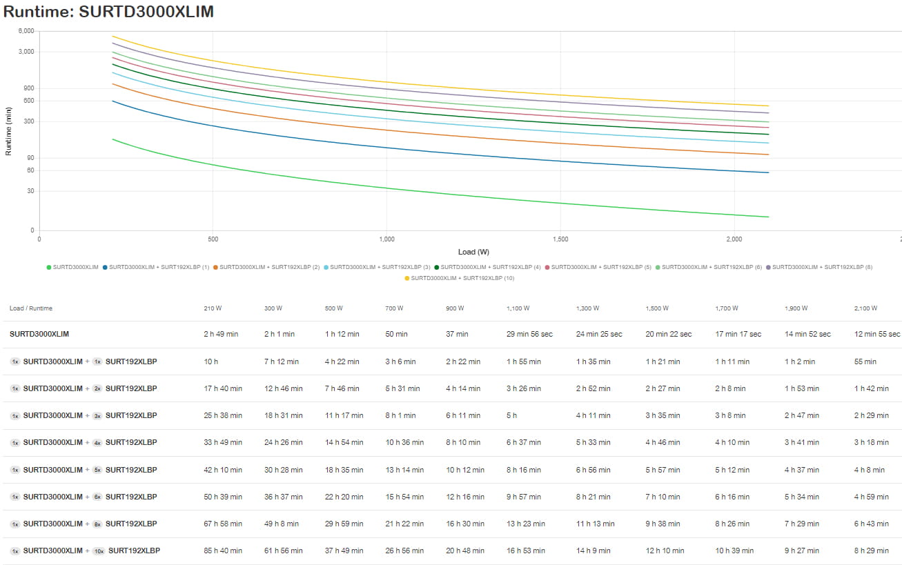 APC Smart-UPS RT 3000 - Marine - Wechselstrom 220/230/240 V - Online-USV