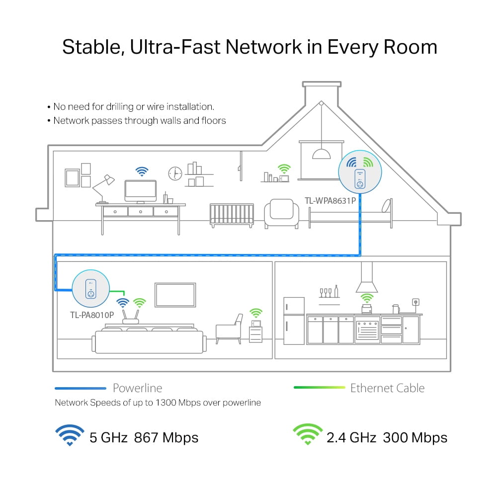 TP-LINK TL-WPA8631P KIT V3 Wi-Fi Kit - Powerline-Adapter-Kit 1GbE, HomePlug AV (HPAV)