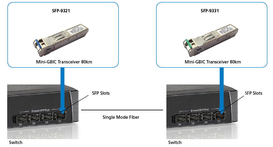LevelOne SFP-9331 - SFP (Mini-GBIC)-Transceiver-Modul - 1GbE - LC - bis zu 20 km - 1550 (TX)