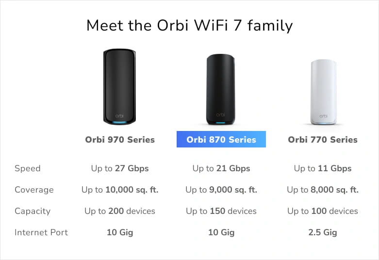 Netgear Orbi 870 Series RBE873 - WLAN-System - (Router, 2 Extender)
