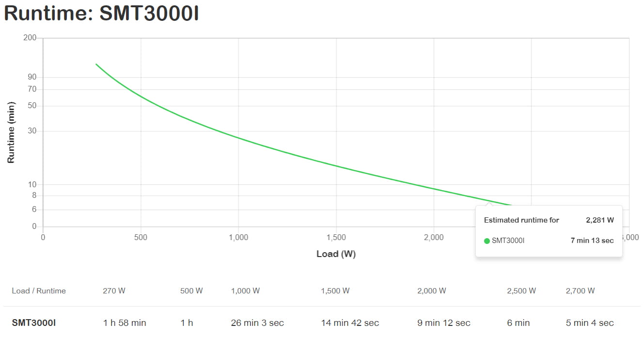 APC Smart-UPS 3000 LCD - USV - Wechselstrom 230 V - Line-Interactive-USV