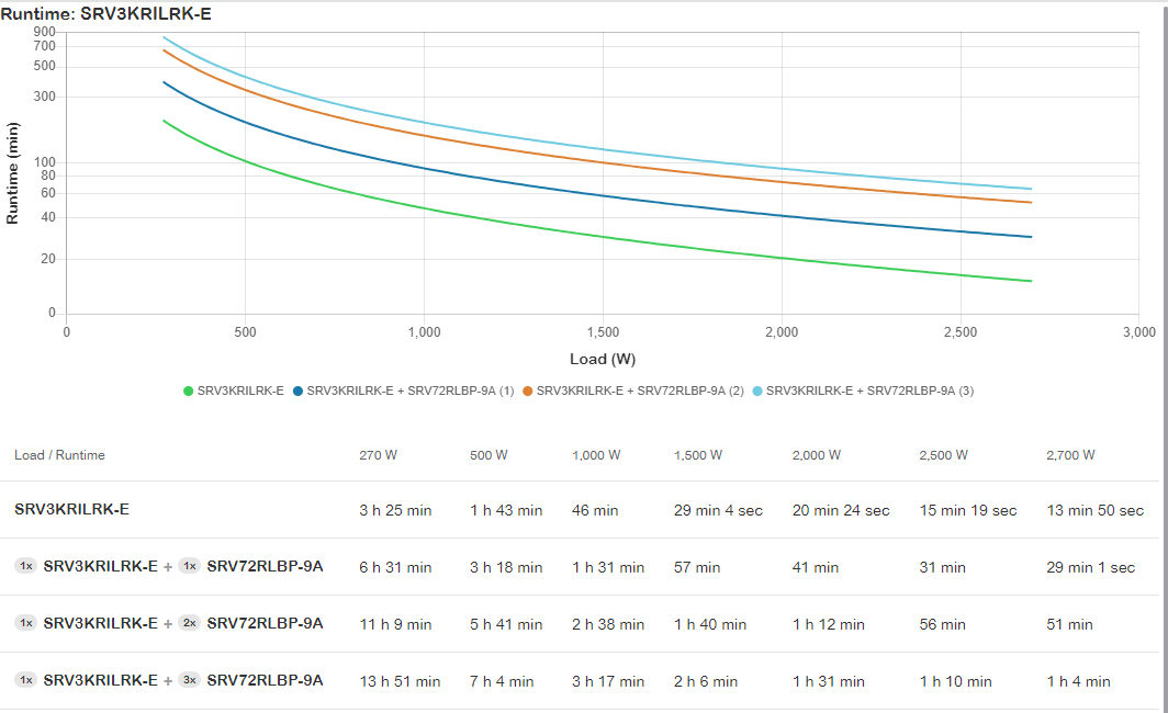 APC Easy UPS - USV (Rack - einbaufähig) - Online-USV