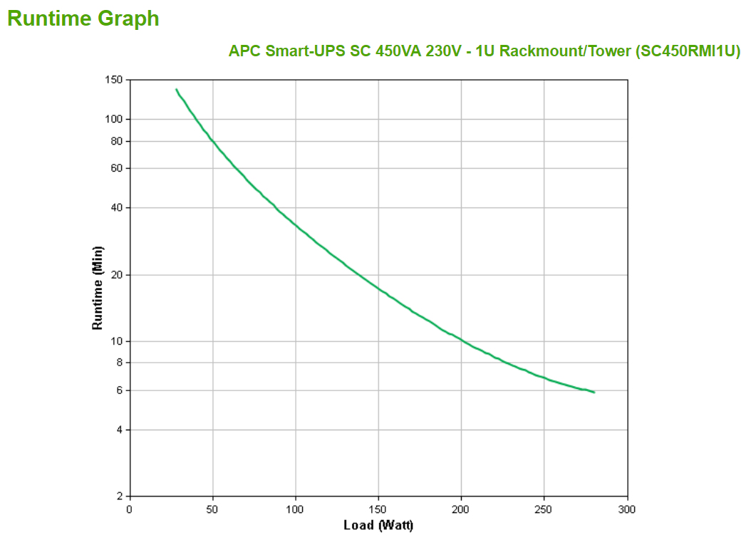 APC Smart-UPS SC 450VA - USV (Rack - einbaufähig) - Line-Interactive-USV APC Smart-UPS SC 450VA - USV (Rack - einbaufähig) - Line-Interactive-USV