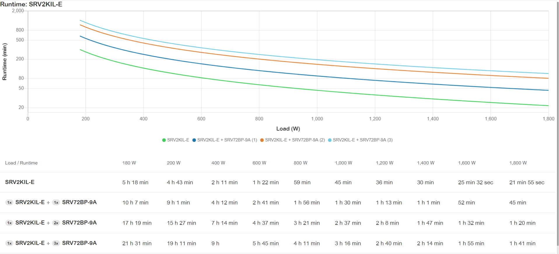 APC Easy UPS - tower, extended runtime - Online-USV