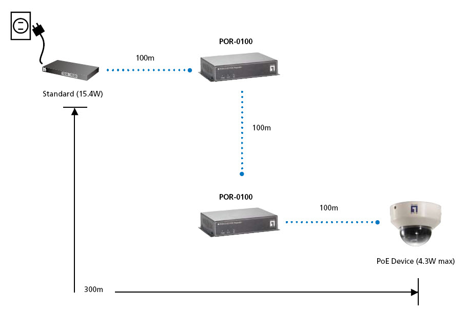 LevelOne POR-0100 PoE Repeater - Repeater - 100Mb LAN